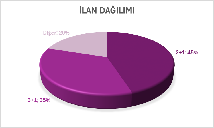 Çekmeköy Merkez Mahallesi satılık ilanların oda sayısına göre dağılımı grafiği